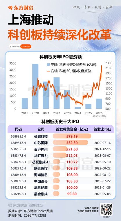 上海:持续扩大科创板第五套上市标准的适用范围
